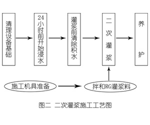 内江灌浆料施工工艺—文字完整版